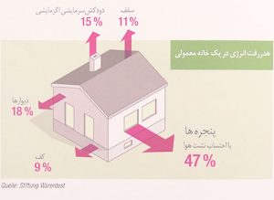 بهینه سازی مصرف انرژی- صرفه جویی در مصرف انرژی- پاردیک وین نماینده پروفیل های رهاآلمان، ویستابست و وین تک در اصفهان، شیراز، تهران، مشهد- پاردیک وین نماینده آکپا آکرول و جی ای در اصفهان، شیراز، تهران، مشهد